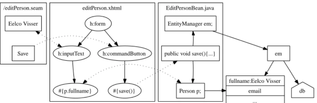 Fig. 3. Sketch of JSF/Seam architecture.