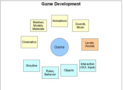 Figure 5.1: Overview of game development