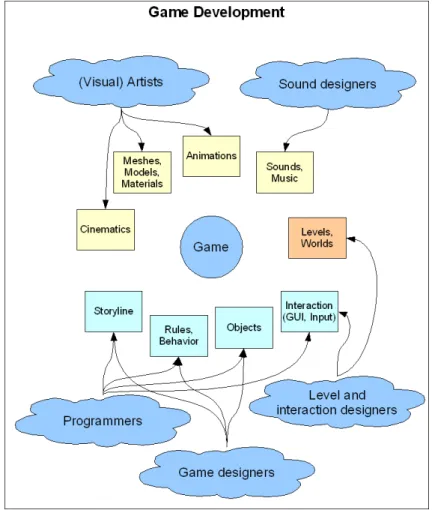 Figure 5.2: Overview of game development - continued