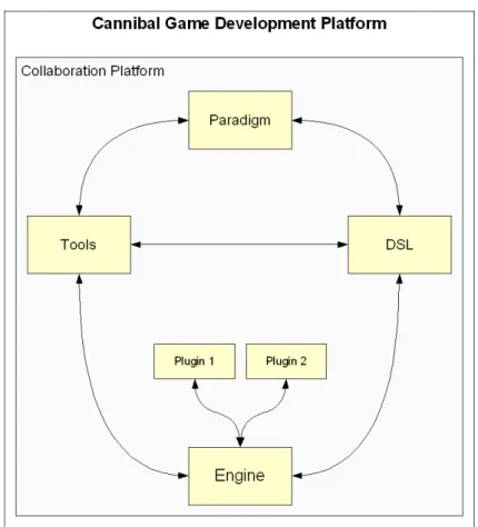 Figure 5.3: Cannibal Game Development Platform Overview