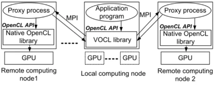 Figure 2: Virtual OpenCL framework