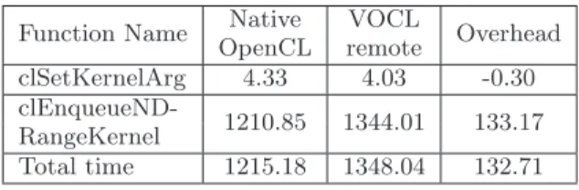 Table 1: Overhead (in ms) of kernel execution for utilization of remote GPUs