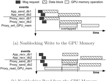 Figure 6: Buffer pool on proxy processes