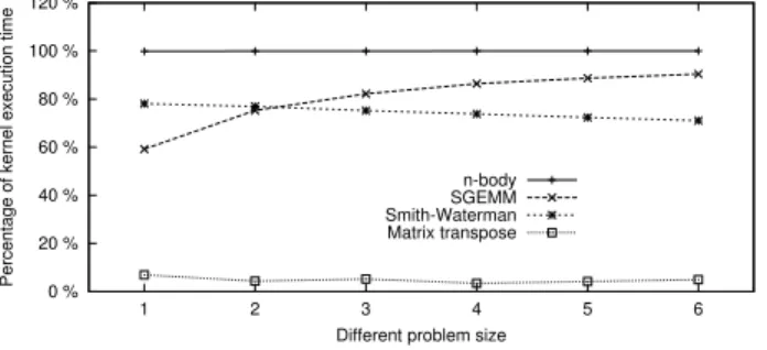 Figure 9: Percentage of the kernel execution time in the single precision case