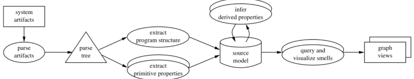 Figure 1. Architecture of code smell browser