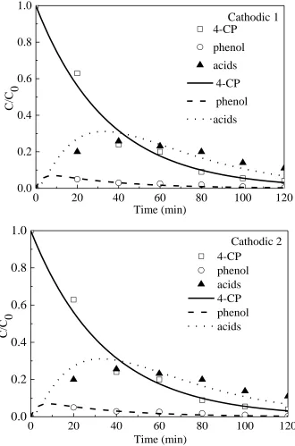 Figure 6.  Experimental data (symbols) and model-fitting (lines) results of 4-CP, aromatics (phenol) and acids with electrolysis time during electrochemical reduction-oxidation process in two cathodic and anodic compartments