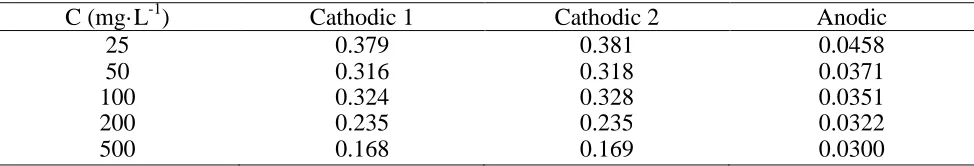 Table 2. Apparent kinetics constant K2 value obtained in the fit of the experiments at different initial concentration (25-500 mg L-1) in the cathodic 1, cathodic 2 and anodic compartments 