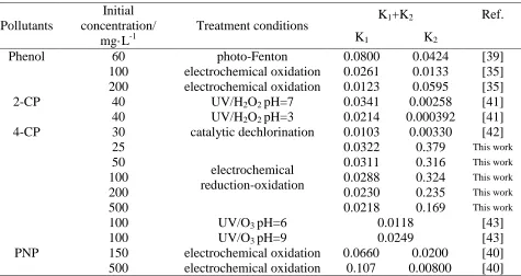 Table 4. Comparison of apparent kinetic rate constants of several treatment processes for degradation of phenols in different initial concentration  