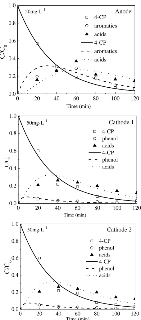 Fig. S3  Experimental data (symbols) and model-fitting (lines) results of 4-CP, aromatics (phenol) and acids with electrolysis time during electrochemical reduction-oxidation process in two cathodic and anodic compartments
