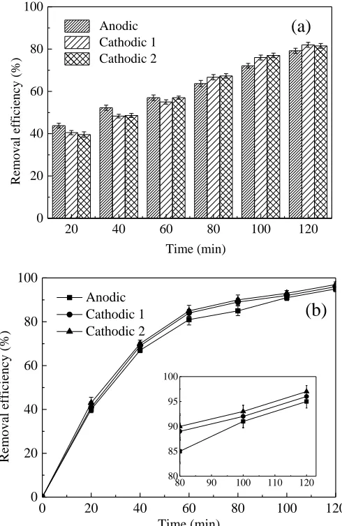 Figure 1.  Removal of COD (a) in simulated wastewater and 4-CP (b) in the two cathodic and anodic compartments with electrolysis time at feeding hydrogen and air by the Pd-Fe/graphene gas-diffusion electrode system