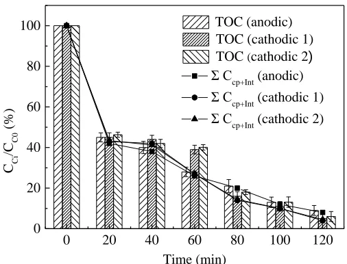 Figure 3.  Concentration variation of TOC (bars) and 4-CP and main intermediates (lines) in two cathodic and anodic compartments using Pd-Fe/graphene cathode at current density of 25 mA cm-2 within 120 min
