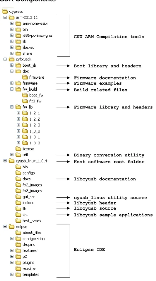 Figure 1-1: FX3 SDK directory structure 