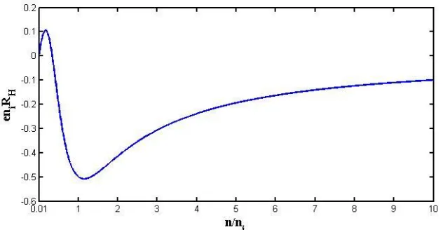Figure 9. Normalized Hall coefficient vs. normalized electron concentration. 