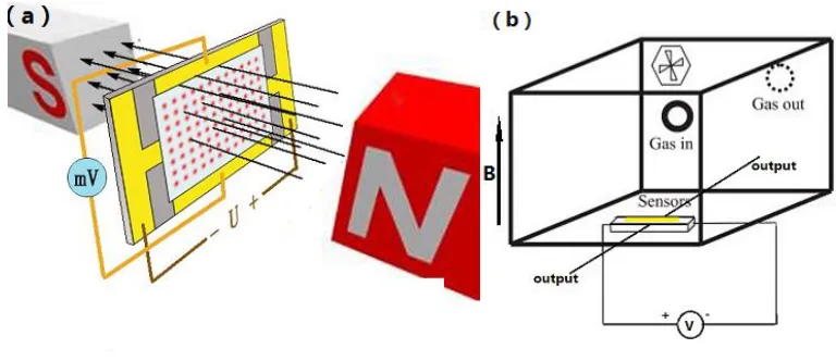 Figure 2. Measurement system for testing gas sensors. 