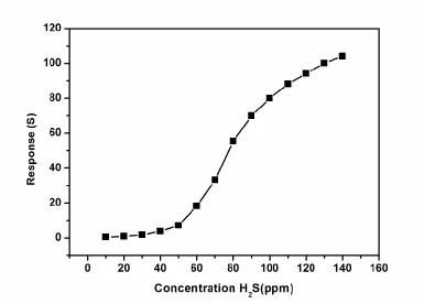 Figure 5.  Response of Hall Effect sensor to H2S with varied concentration of 10–140 ppm at room temperature