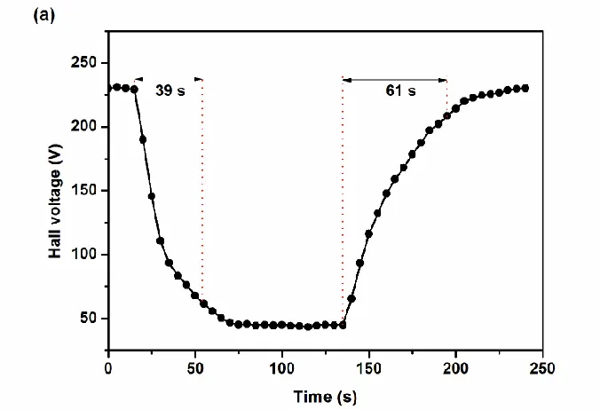 Table 1. Comparison of H2S gas sensor based on various ZnO nanostructure 
