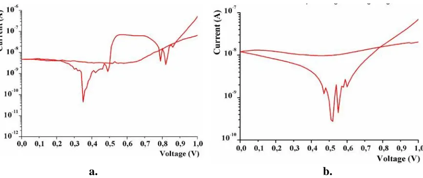 Figure 5.  Representative electrical response of Ni/CdSe/Au structures measured in the Faraday cage in the dark