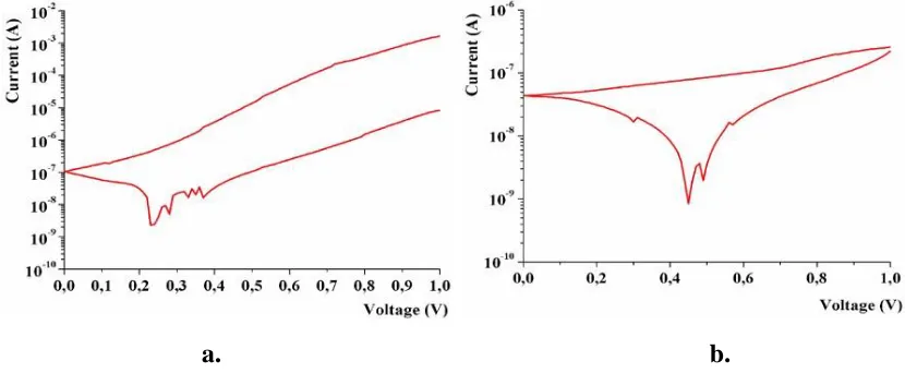 Figure 7.   Electrical response of the Ni/CdSe/ZnO nano-flower/Au structures having the ZnO nano-flowers deposited by casting technique