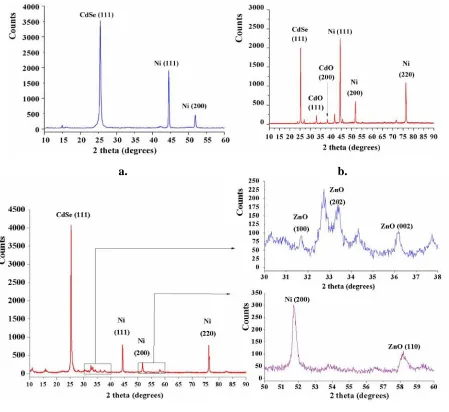 Figure 4.  Typical XRD spectra of produced layers. a) Ni/CdSe structure, b) Ni/CdSe/ZnO structure: ZnO nano-flowers deposited by spin-on coating, and c) Ni/CdSe/ZnO structure: ZnO nano-flowers deposited by casting