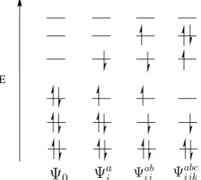 Figure 2.1: Examples of the types of excitations used to generate a conﬁgurationinteraction wavefunction
