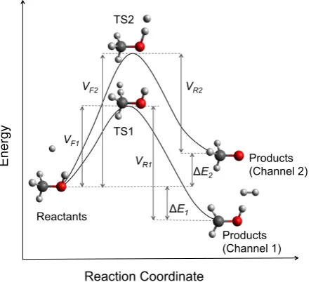 Figure 3.1:The potential energy surface for the reaction between atomic hydrogenand methanol.