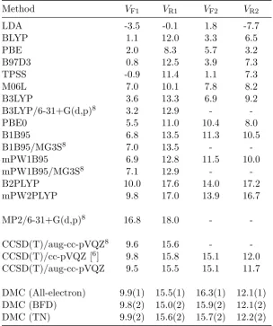 Table 3.1: Reaction barrier heights for the H abstraction of methanol by an H atom(in kcal/mol) using diﬀerent methods