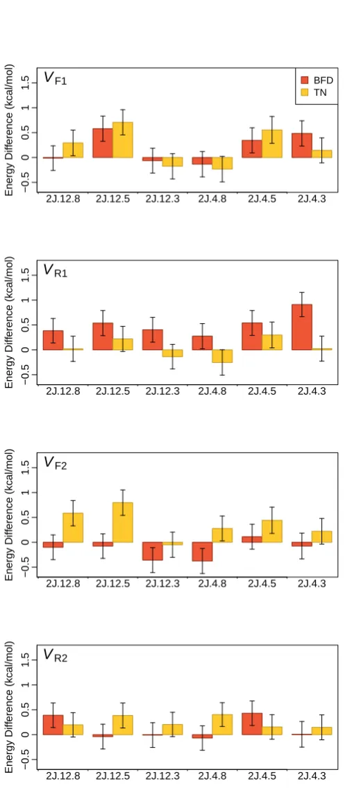 Figure 3.2: Deviations of DMC barrier heights from the 3J.12.8 reference values, fordiﬀerent Jastrow factor and pseudopotential settings