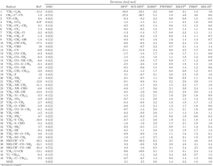 Table 4.1: Deviations of radical stabilisation energies from reference values for theRSE43 test set