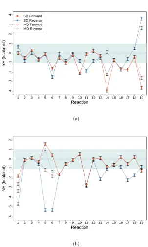 Figure 4.2: Deviation of DMC from reference values for the a) hydrogen transfer(HTBH) and b) non-hydrogen transfer (NHTBH) subsets of BH76