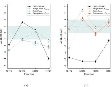 Figure 4.3: Deviation of DMC reaction energies from reference values for the (a)forward and (b) reverse barrier heights of four reactions taken from BH76.not be extrapolated due to the system size.accuracy,value on the transition states and a smaller value