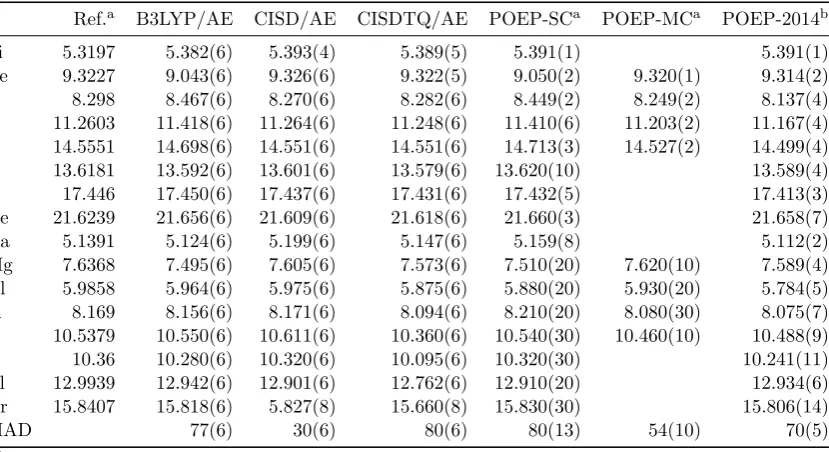 Table 5.2: All-electron (AE) electron aﬃnities (eV) for the atoms Li through Arcalculated with DMC and diﬀerent trial wavefunctions.Mean absolute deviation(MAD) is reported in meV