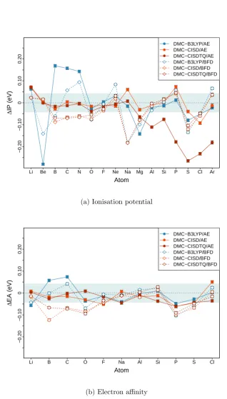 Figure 5.1: Deviation from experimental ionisation potentials, ∆IP, (upper plot)and electron aﬃnities, ∆EA, (bottom plot) for the atoms Li through Ar obtainedwith single- and multi-determinant DMC with all-electron (AE) basis sets or theBFD pseudopotential