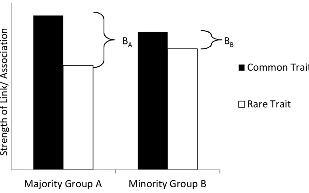 Figure 2. Strength of Group-Trait evaluative links. 