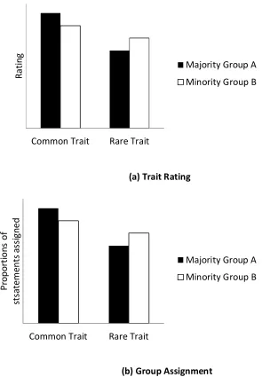 Figure 3. Predicted results of IC as measured through evaluative measures