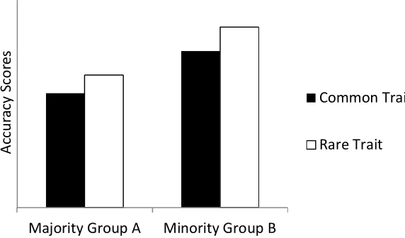 Figure 4. Predicted results for group assignment accuracy.