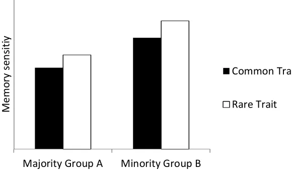 Figure 5. Predicted results for memory sensitivity as measured using a 