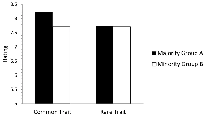 Figure 6. Results from the Trait Rating task. 