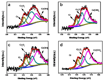 Figure 7 . The detailed XPS spectra of Cr 2p3/2 of the passive films formed on different DSS