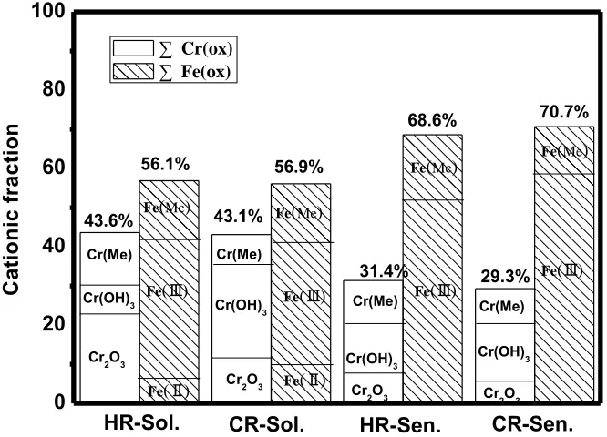 Figure 9. The XPS cationic fraction (Cx) in the passive film of 2101 DSS after passivation at 0 V (SCE) in the 3.5% NaCl solutions  