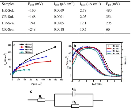 Table 2. Main characteristics of polarization curves of hot-rolled and cold-rolled 2101 duplex stainless steel after different treatment 