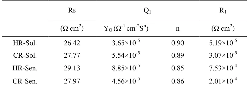 Table 2. Electrochemical impedance parameters obtained from the fitting of EIS results  
