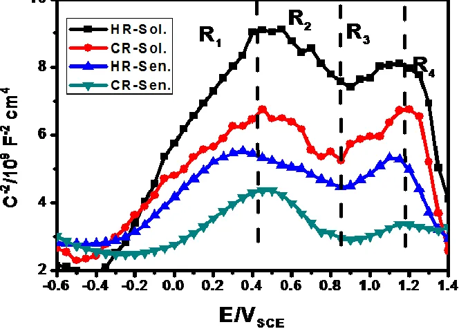 Figure 5.  The Mott-Schottky plots of the passive films obtained in 3.5 NaCl solutions for different 2101 Dss