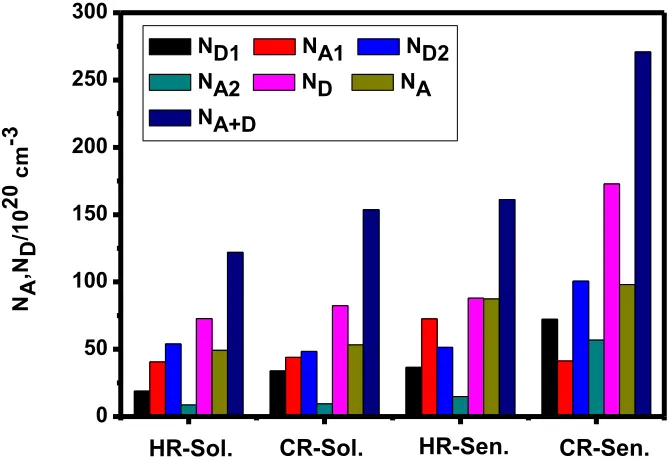 Figure 6.  The acceptor concentration and donor concentration for different 2101 DSS 