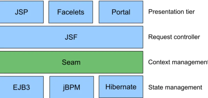 Figure 3.1: Web application architecture with Seam