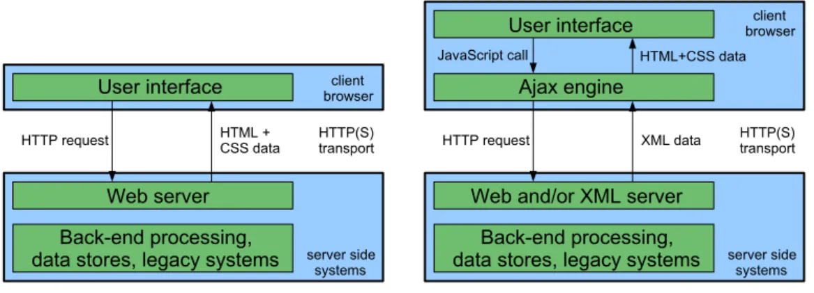 Figure 4.1: Web application communication models