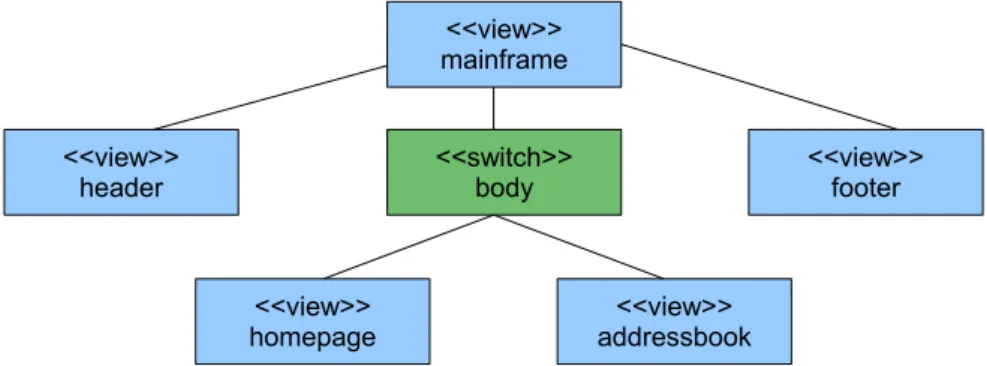 Figure 5.1: DaVinci GUI tree with view and switch nodes