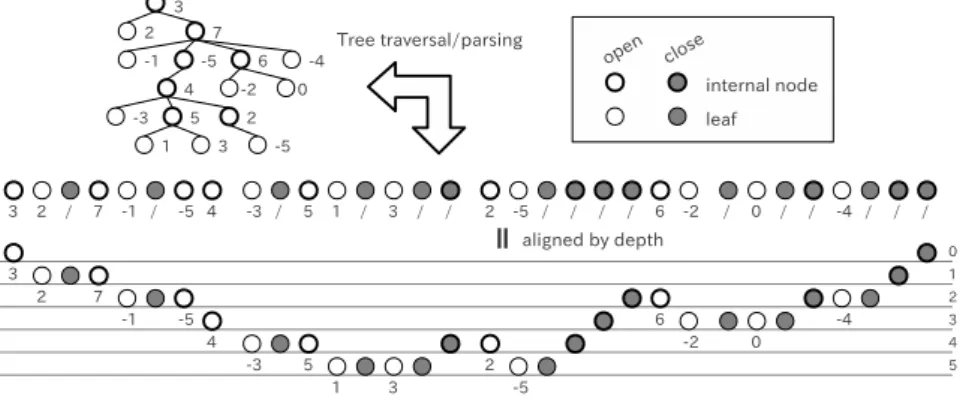 Figure 1: A rose tree and its serialized representation.