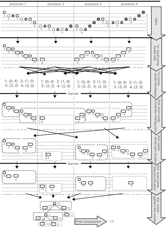 Figure 2: Flow of the BSP algorithm demonstrated for the maximum path sum computation.