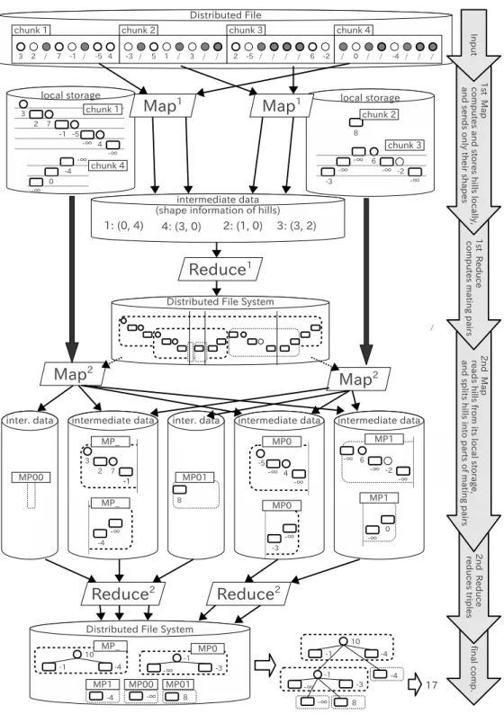 Figure 3: Flow of the MapReduce algorithm demonstrated for the maximum path sum computation.