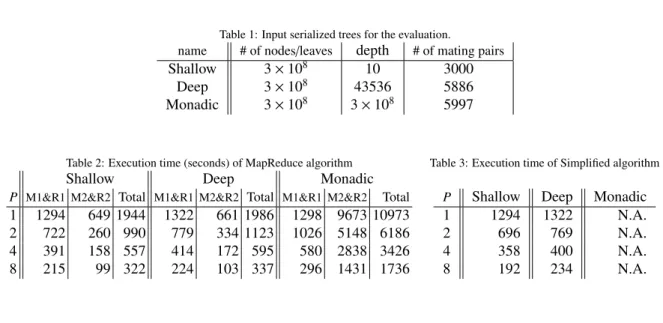 Table 2: Execution time (seconds) of MapReduce algorithm